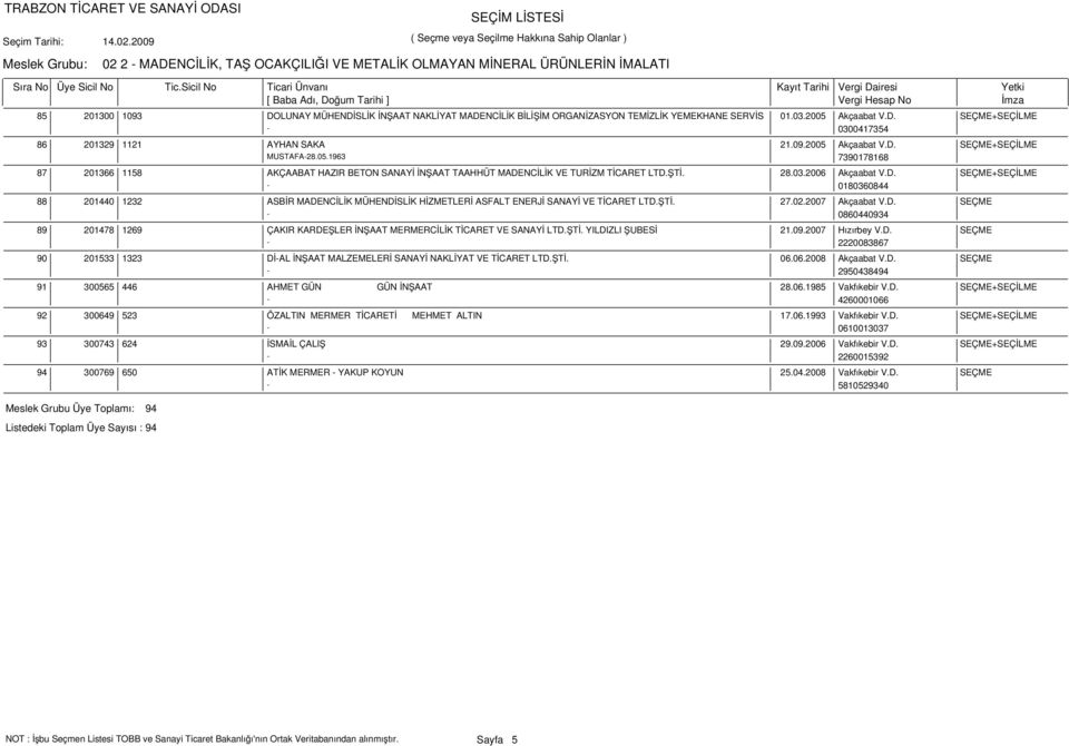 ŞTİ. 27.02.2007 Akçaabat V.D. SEÇME - 0860440934 201478 1269 ÇAKIR KARDEŞLER İNŞAAT MERMERCİLİK TİCARET VE SANAYİ LTD.ŞTİ. YILDIZLI ŞUBESİ 21.09.2007 Hızırbey V.D. SEÇME - 2220083867 201533 1323 Dİ-AL İNŞAAT MALZEMELERİ SANAYİ NAKLİYAT VE TİCARET LTD.