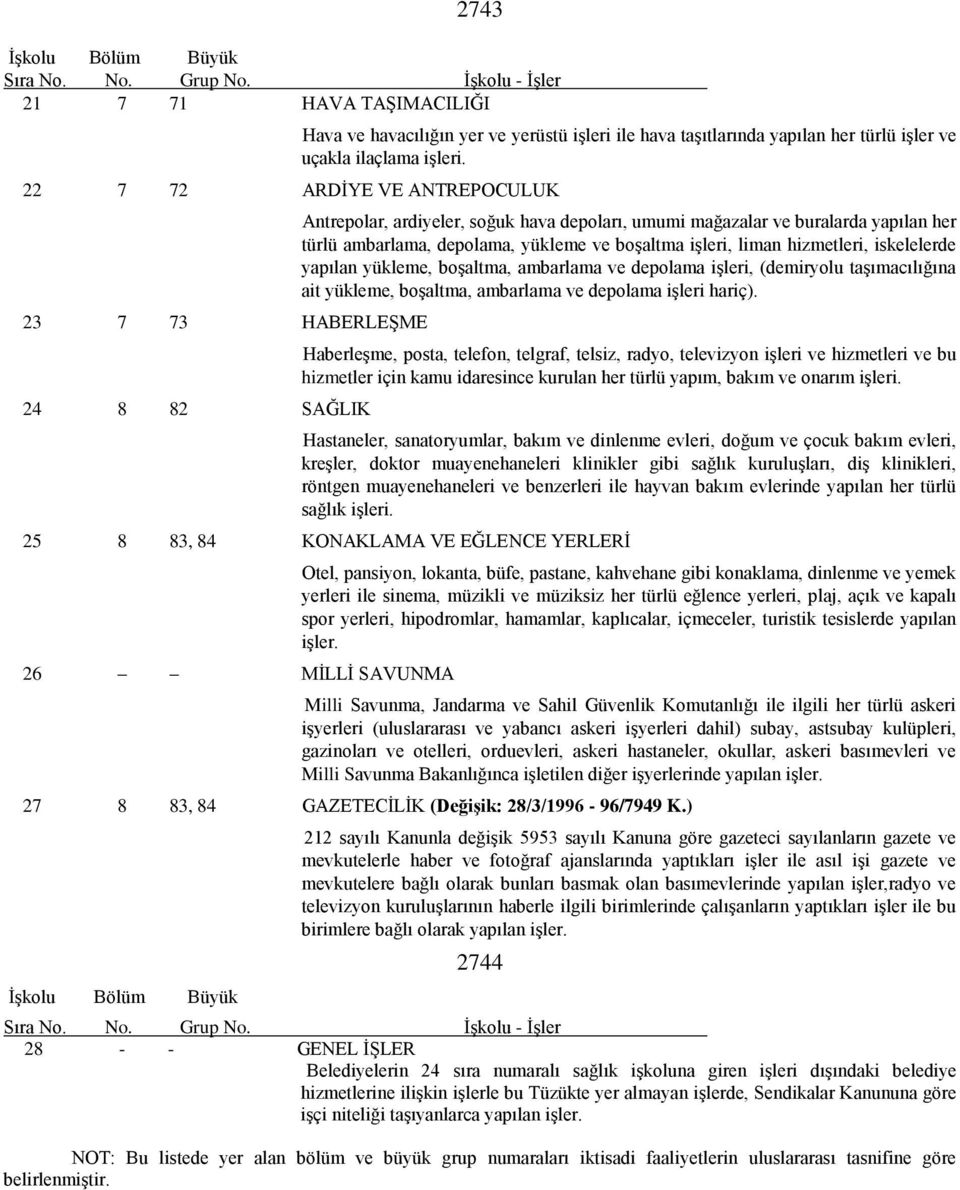 Antrepolar, ardiyeler, soğuk hava depoları, umumi mağazalar ve buralarda yapılan her türlü ambarlama, depolama, yükleme ve boşaltma işleri, liman hizmetleri, iskelelerde yapılan yükleme, boşaltma,