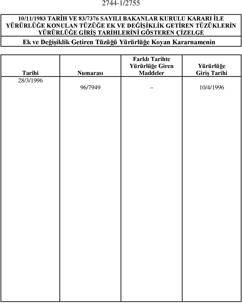 GÖSTEREN ÇİZELGE Ek ve Değişiklik Getiren Tüzüğü Yürürlüğe Koyan Kararnamenin Tarihi