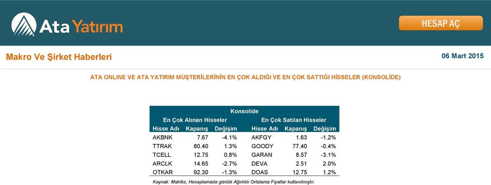 AKBNK 7.67-4.1% AKFGY 1.63-1.2% TTRAK 80.40 1.3% GOODY 77.40-0.4% TCELL 12.75 0.8% GARAN 8.57-3.1% ARCLK 14.65-2.