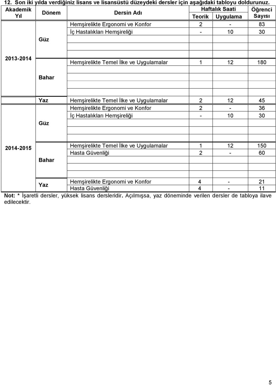 Temel İlke ve Uygulamalar 1 12 180 Bahar Yaz Hemşirelikte Temel İlke ve Uygulamalar 2 12 45 Hemşirelikte Ergonomi ve Konfor 2-36 İç Hastalıkları Hemşireliği - 10 30 Güz 2014-2015