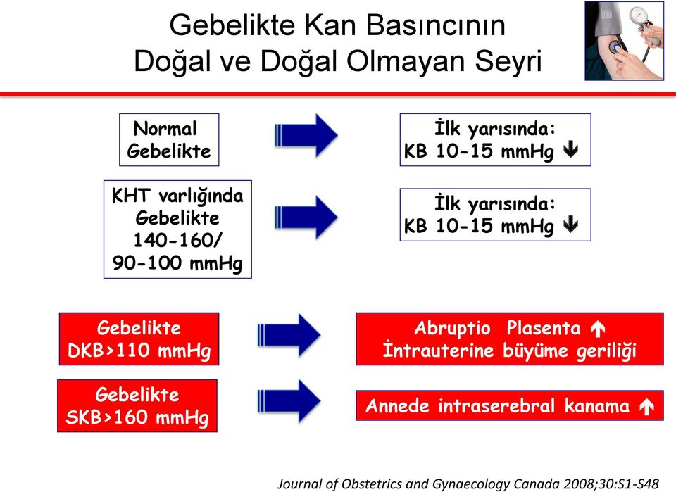 Gebelikte DKB>110 mmhg Gebelikte SKB>160 mmhg Abruptio Plasenta İntrauterine büyüme