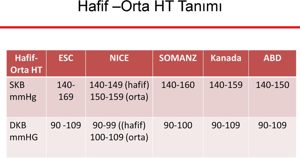 150-159 (orta) 140-160 140-159 140-150 DKB mmhg