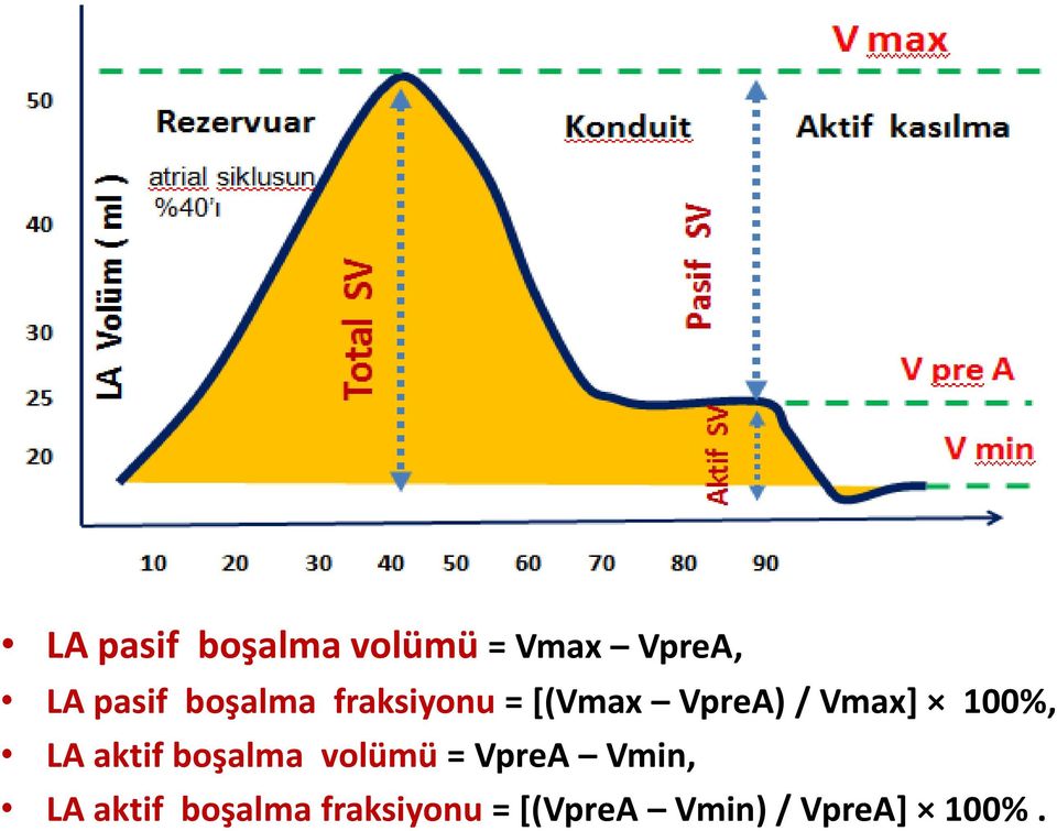 100%, LA aktif boşalma volümü = VpreA Vmin, LA