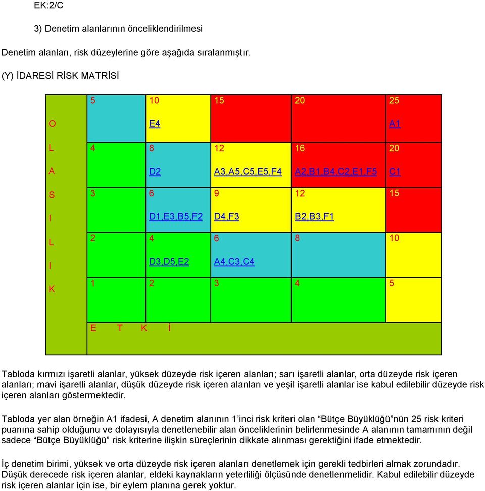 Tabloda kırmızı işaretli alanlar, yüksek düzeyde risk içeren alanları; sarı işaretli alanlar, orta düzeyde risk içeren alanları; mavi işaretli alanlar, düşük düzeyde risk içeren alanları ve yeşil