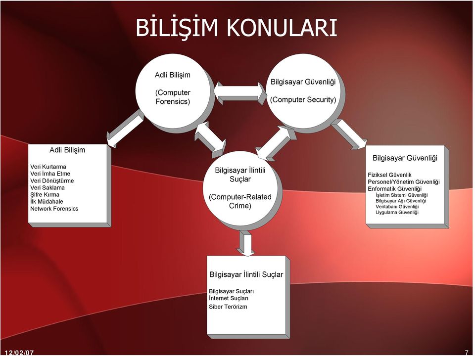 Bilgisayar Güvenliği Fiziksel Güvenlik Personel/Yönetim Güvenliği Enformatik Güvenliği İşletim Sistemi Güvenliği Bilgisayar Ağı