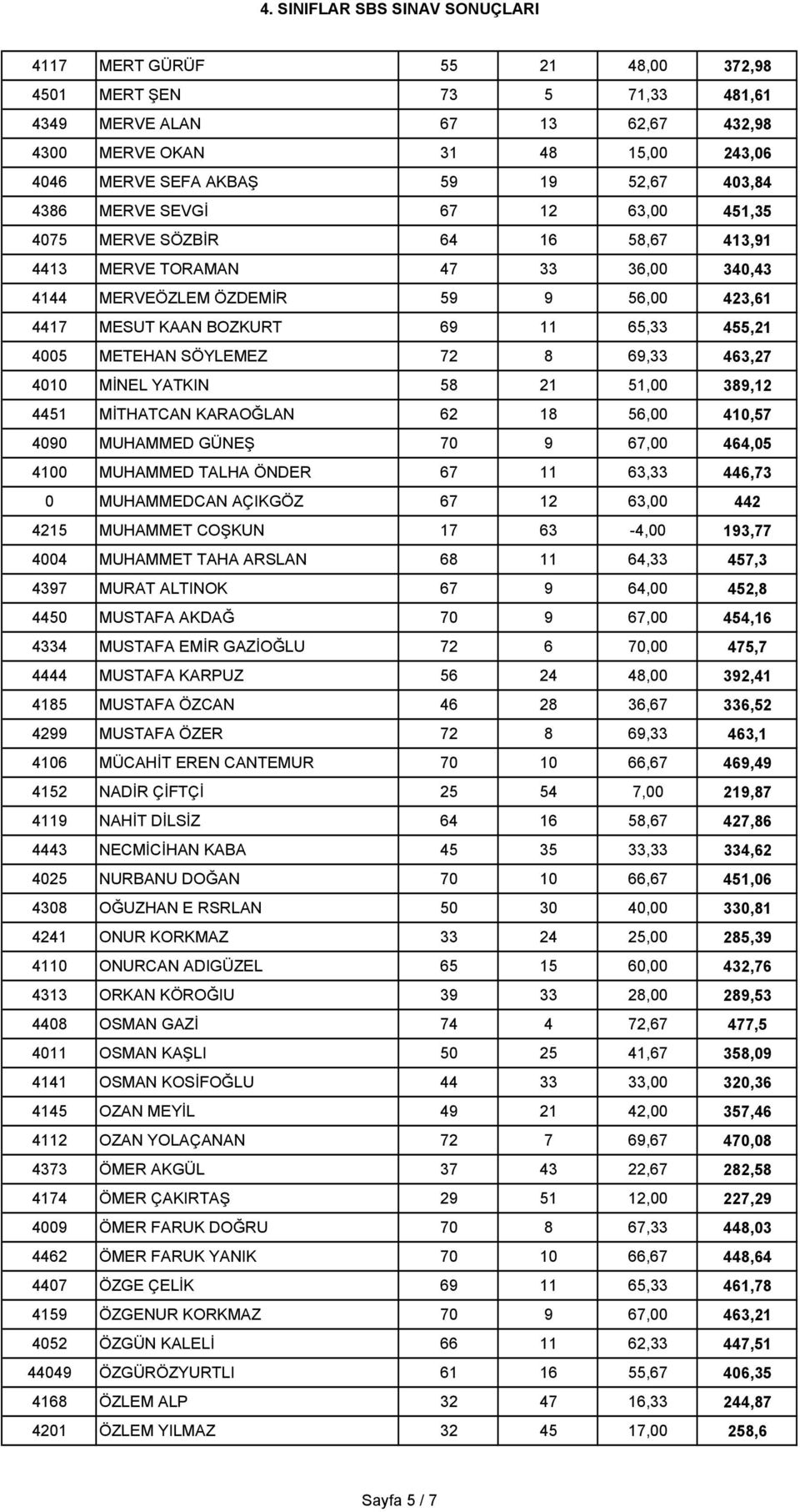 72 8 69,33 463,27 4010 MİNEL YATKIN 58 21 51,00 389,12 4451 MİTHATCAN KARAOĞLAN 62 18 56,00 410,57 4090 MUHAMMED GÜNEŞ 70 9 67,00 464,05 4100 MUHAMMED TALHA ÖNDER 67 11 63,33 446,73 0 MUHAMMEDCAN