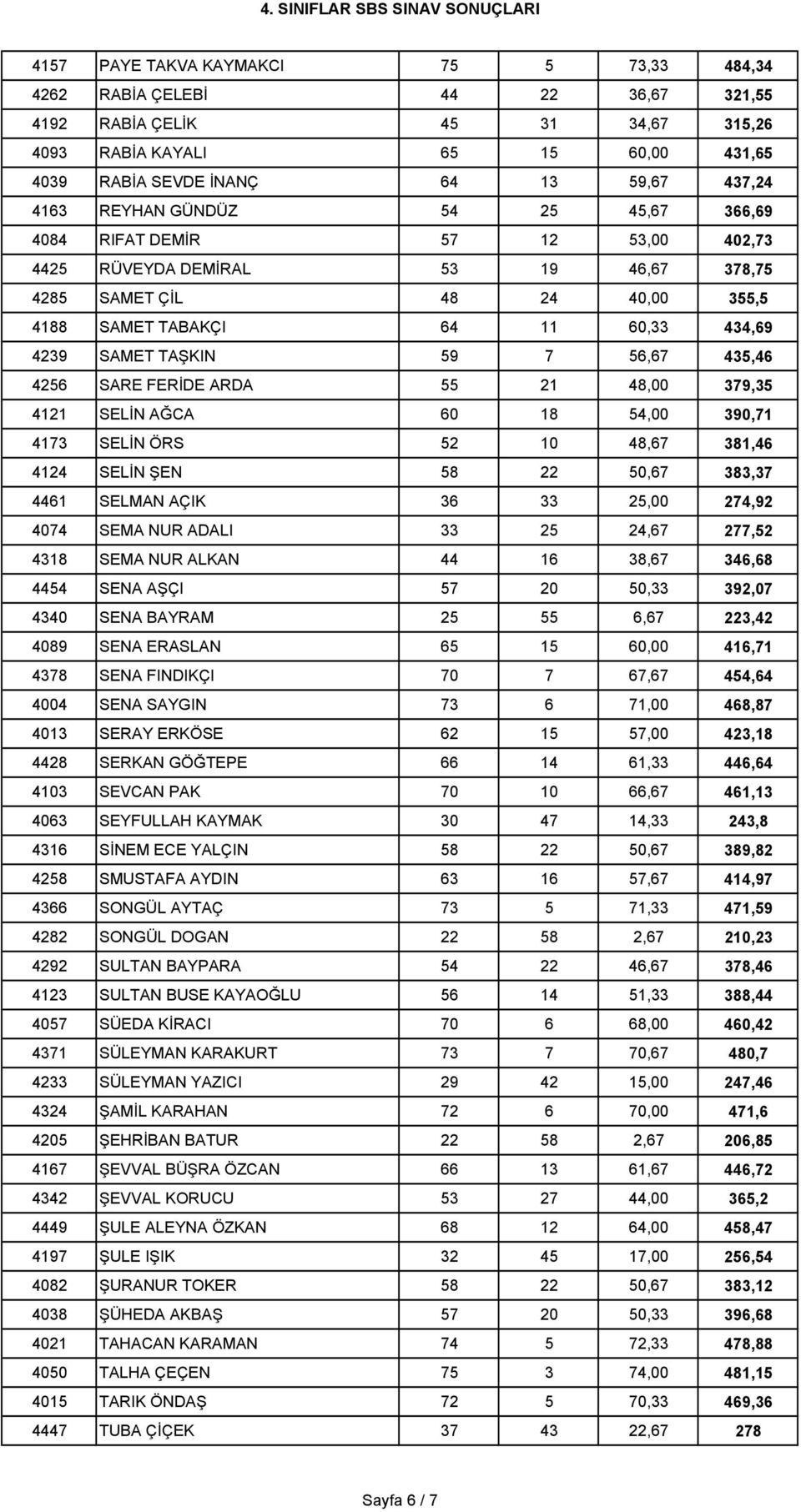 59 7 56,67 435,46 4256 SARE FERİDE ARDA 55 21 48,00 379,35 4121 SELİN AĞCA 60 18 54,00 390,71 4173 SELİN ÖRS 52 10 48,67 381,46 4124 SELİN ŞEN 58 22 50,67 383,37 4461 SELMAN AÇIK 36 33 25,00 274,92