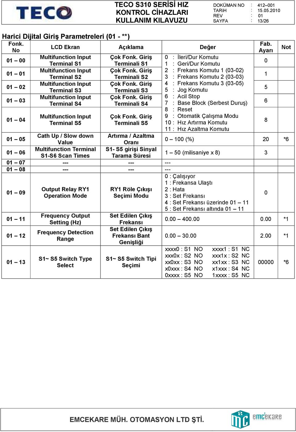 Giriş Terminali S5 Đleri/Dur Komutu 1 Geri/Dur Komutu 2 Frekans Komutu 1 (3-2) 3 Frekans Komutu 2 (3-3) 4 Frekans Komutu 3 (3-5) 5 Jog Komutu 6 Acil Stop 7 Base Block (Serbest Duruş) 8 Reset 9 Modu 1