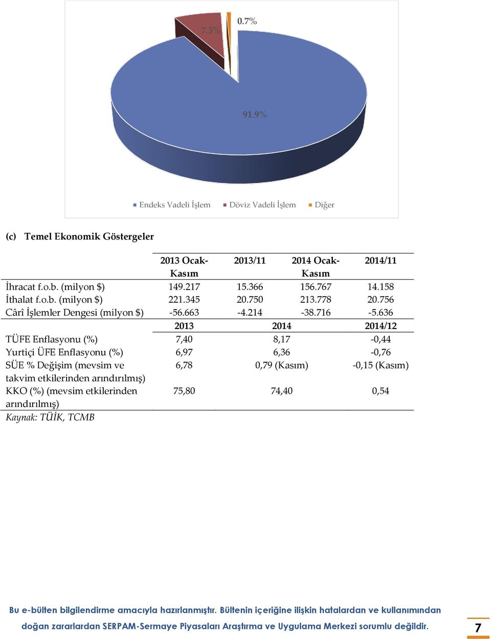 636 2013 2014 2014/12 TÜFE Enflasyonu (%) 7,40 8,17-0,44 Yurtiçi ÜFE Enflasyonu (%) 6,97 6,36-0,76 SÜE % Değişim (mevsim ve 6,78 0,79 (Kasım) -0,15 (Kasım) takvim etkilerinden arındırılmış) KKO