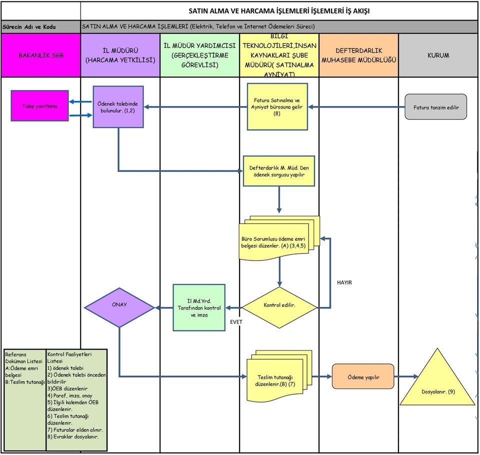 bulunulur. (1,2) Fatura Satınalma ve Ayniyat bürosuna gelir (8) Fatura tanzim edilir Defterdarlık M. Müd. Den ödenek sorgusu yapılır Büro Sorumlusu ödeme emri belgesi düzenler.