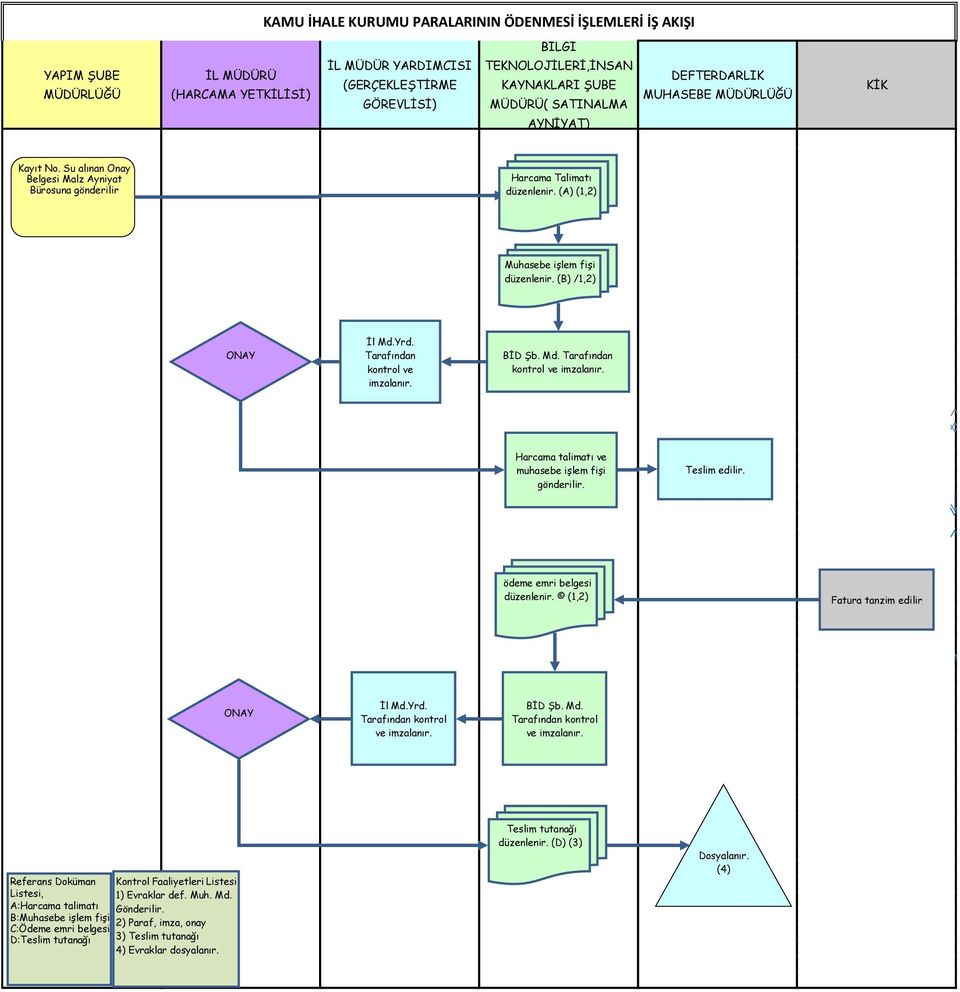 (B) /1,2) Tarafından kontrol ve imzalanır. BİD Şb. Md. Tarafından kontrol ve imzalanır. Harcama talimatı ve muhasebe işlem fişi gönderilir. Teslim edilir. ödeme emri belgesi düzenlenir.