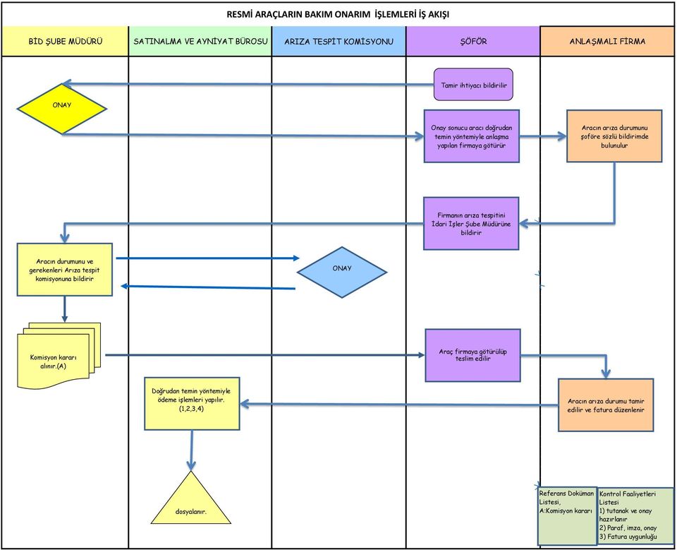 durumunu ve gerekenleri Arıza tespit komisyonuna bildirir Komisyon kararı alınır.(a) Araç firmaya götürülüp teslim edilir Doğrudan temin yöntemiyle ödeme işlemleri yapılır.