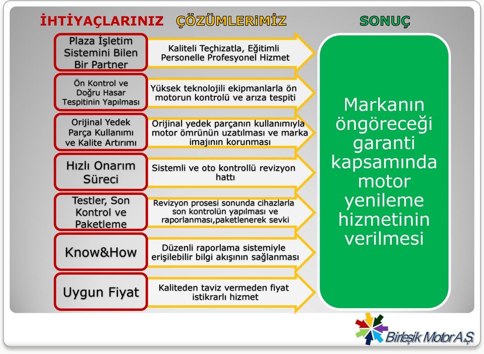 kullanımıyla motor ömrünün uzatılması ve marka imajının korunması Sistemli ve oto kontrollü revizyon hattı Revizyon prosesi sonunda cihazlarla son kontrolün yapılması ve