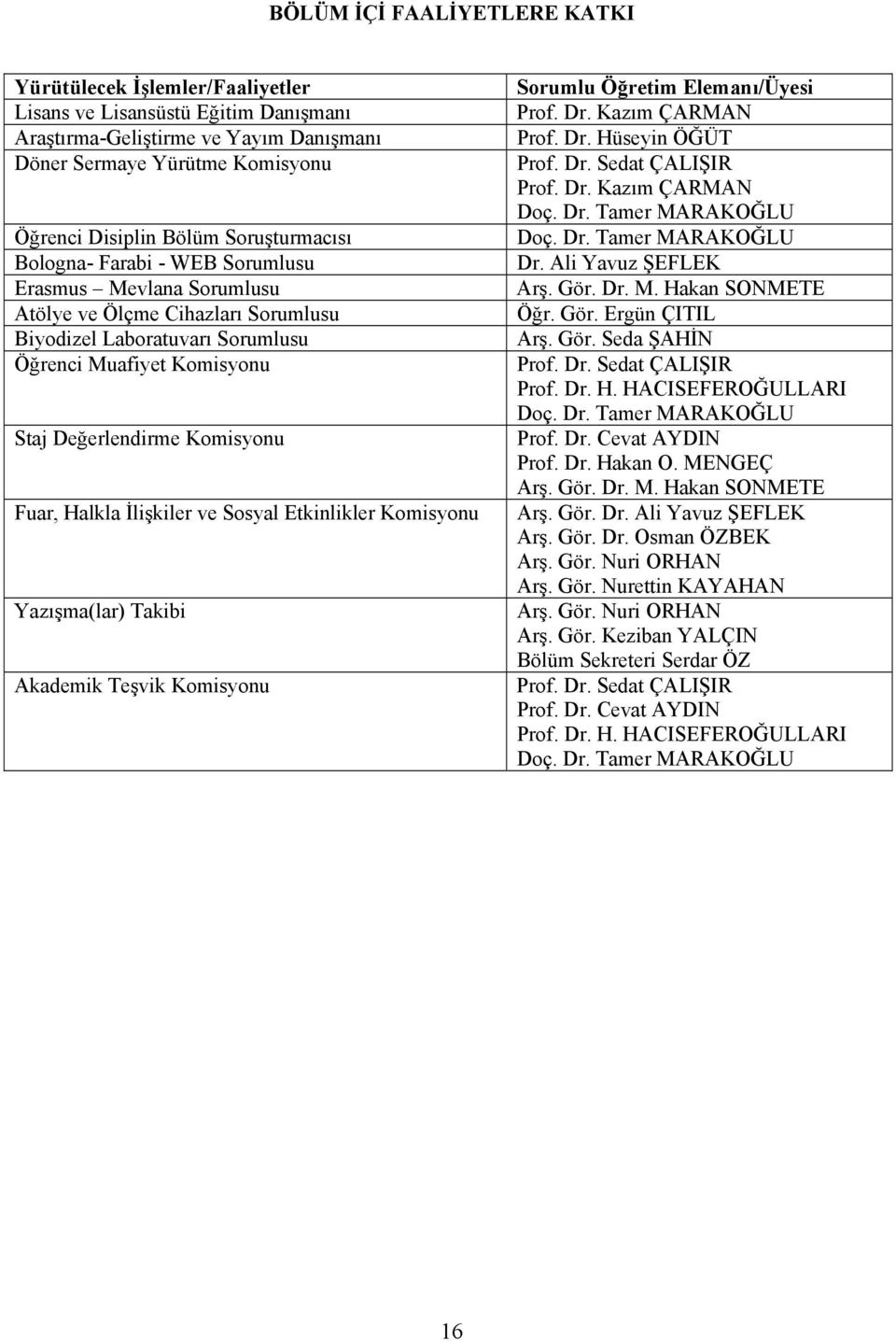 Fuar, Halkla İlişkiler ve Sosyal Etkinlikler Komisyonu Yazışma(lar) Takibi Akademik Teşvik Komisyonu Sorumlu Öğretim Elemanı/Üyesi Prof. Dr. Kazım ÇARMAN Prof. Dr. Sedat ÇALIŞIR Prof. Dr. Kazım ÇARMAN Doç.