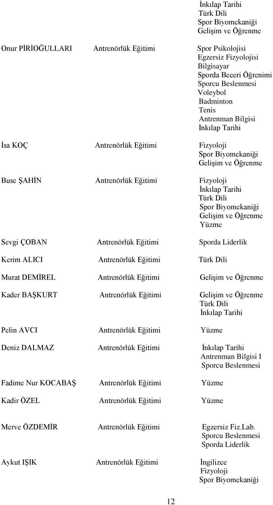 Kader BAŞKURT Antrenörlük Eğitimi Pelin AVCI Antrenörlük Eğitimi Deniz DALMAZ Antrenörlük Eğitimi I Fadime Nur KOCABAŞ Antrenörlük