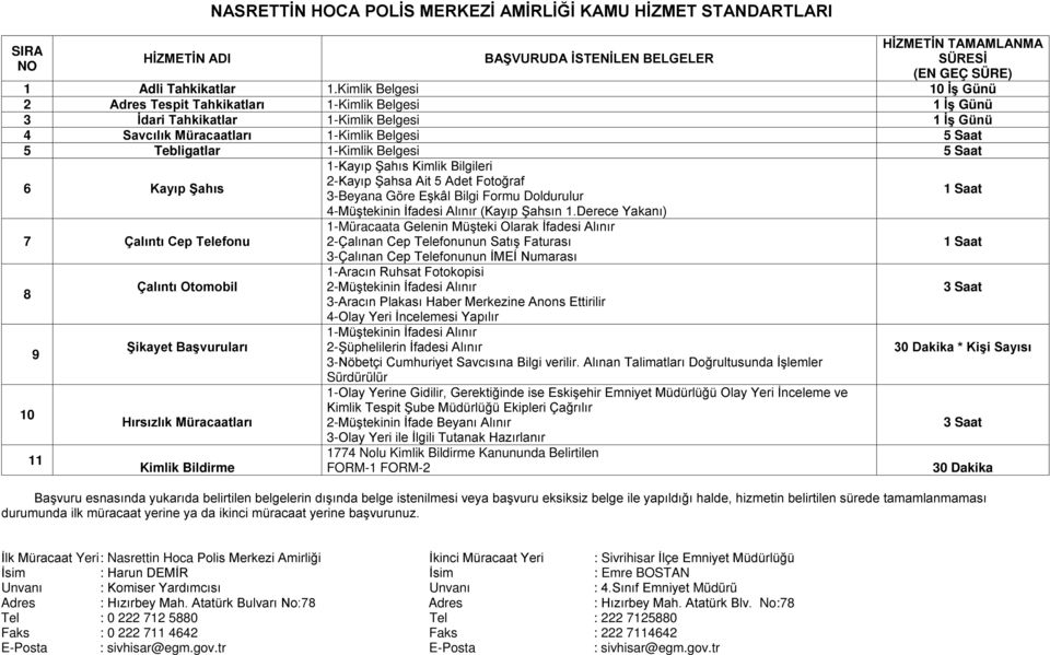 Belgesi 5 Saat 6 Kayıp Şahıs 7 Çalıntı Cep Telefonu 8 10 9 11 Çalıntı Otomobil Şikayet Başvuruları Hırsızlık Müracaatları Kimlik Bildirme 1-Kayıp Şahıs Kimlik Bilgileri 2-Kayıp Şahsa Ait 5 Adet