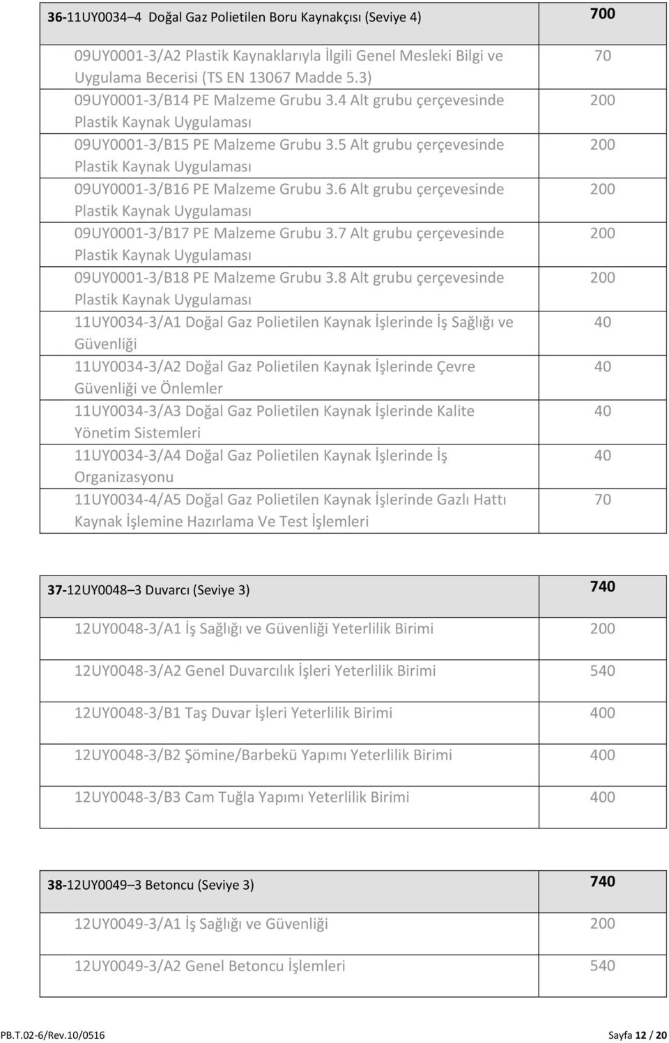 6 Alt grubu çerçevesinde 09UY0001-3/B17 PE Malzeme Grubu 3.7 Alt grubu çerçevesinde 09UY0001-3/B18 PE Malzeme Grubu 3.