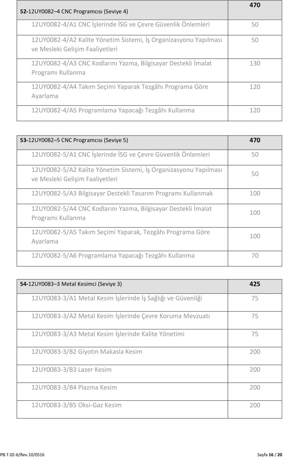 Yapacağı Tezgâhı Kullanma 120 53-12UY0082 5 CNC Programcısı (Seviye 5) 470 12UY0082-5/A1 CNC İşlerinde İSG ve Çevre Güvenlik Önlemleri 50 12UY0082-5/A2 Kalite Yönetim Sistemi, İş Organizasyonu