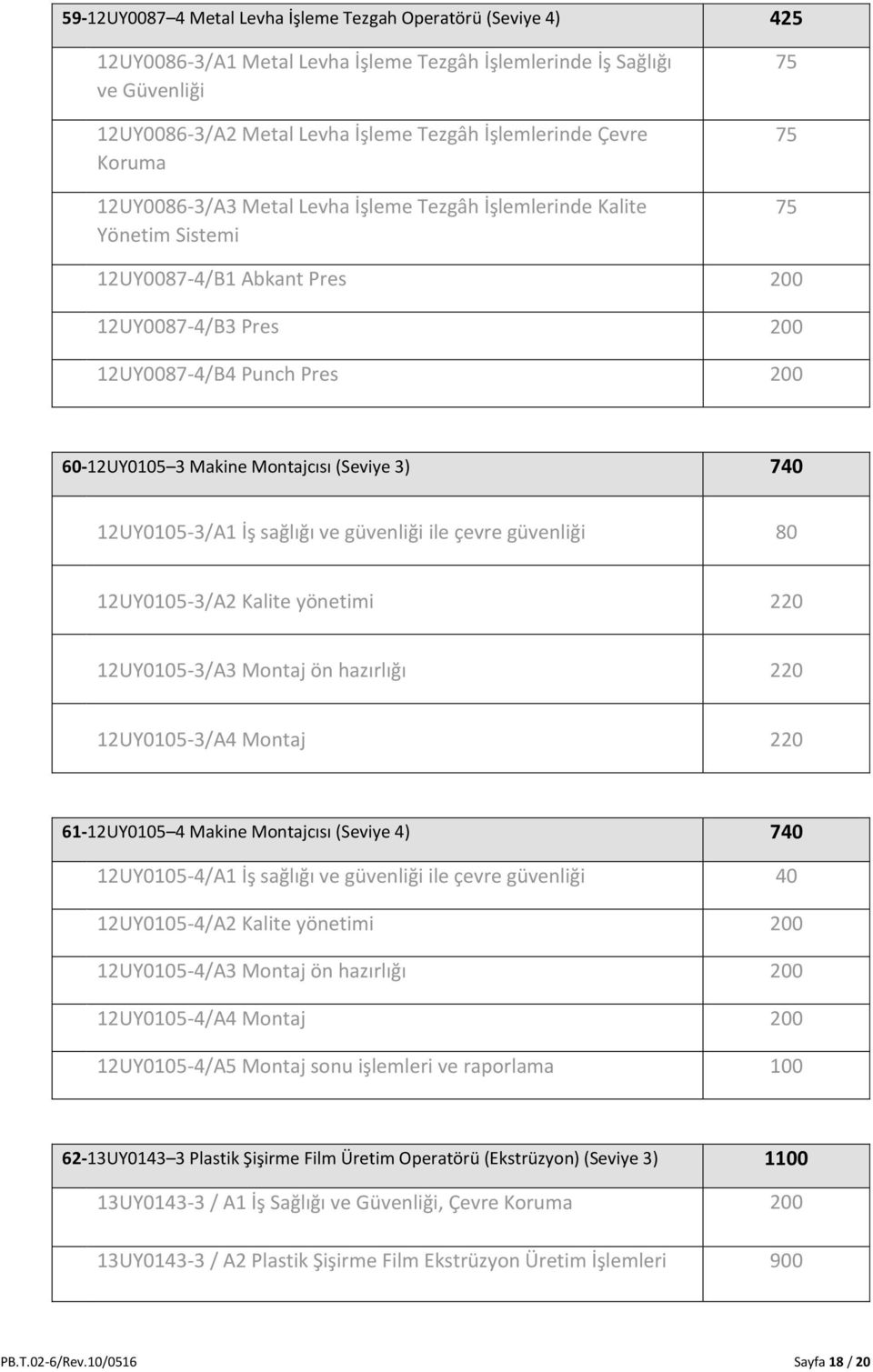 (Seviye 3) 740 12UY0105-3/A1 İş sağlığı ve güvenliği ile çevre güvenliği 80 12UY0105-3/A2 Kalite yönetimi 220 12UY0105-3/A3 Montaj ön hazırlığı 220 12UY0105-3/A4 Montaj 220 61-12UY0105 4 Makine