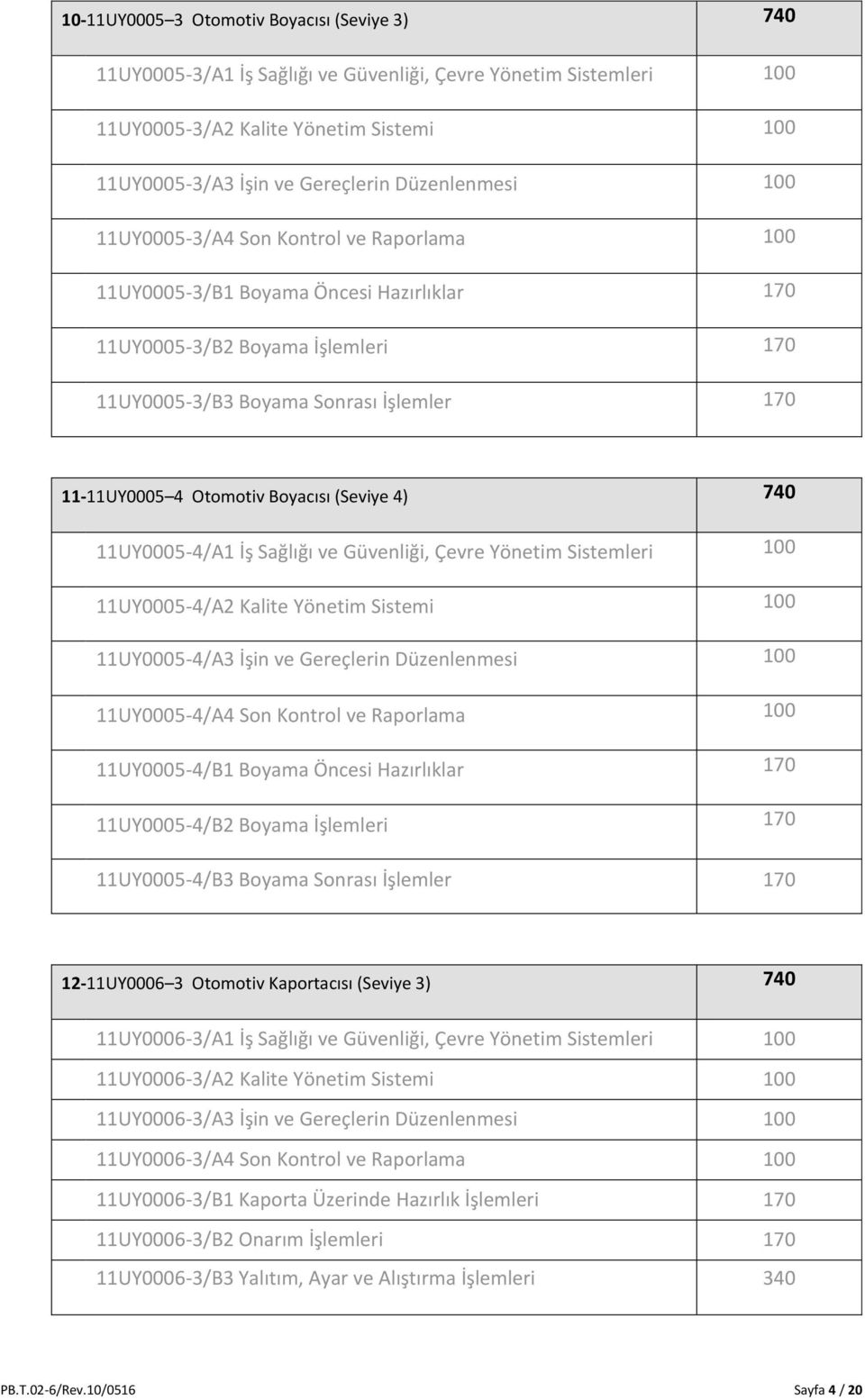 Otomotiv Boyacısı (Seviye 4) 740 11UY0005-4/A1 İş Sağlığı ve Güvenliği, Çevre Yönetim Sistemleri 100 11UY0005-4/A2 Kalite Yönetim Sistemi 100 11UY0005-4/A3 İşin ve Gereçlerin Düzenlenmesi 100