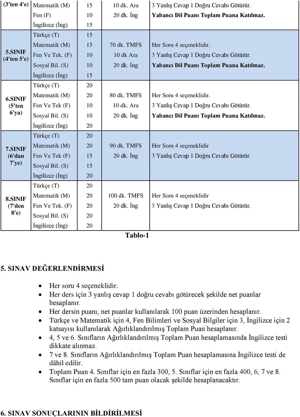 Sosyal Bil. (S) 10 20 dk. İng Yabancı Dil Puanı Toplam Puana Katılmaz. İngilizce (İng) 15 Türkçe (T) 20 Matematik (M) 20 80 dk. TMFS Her Soru 4 seçeneklidir. Fen Ve Tek (F) 10 10 dk.