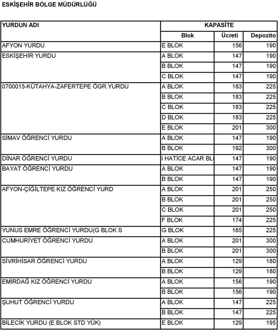 ÖĞRENCİ YURD A BLOK 201 250 B BLOK 201 250 C BLOK 201 250 F BLOK 174 225 YUNUS EMRE ÖĞRENCİ YURDU(G BLOK S G BLOK 165 225 CUMHURİYET ÖĞRENCİ YURDU A BLOK