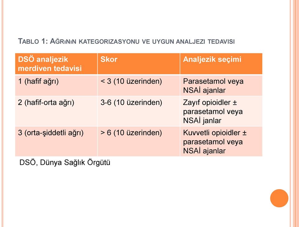 (hafif-orta ağrı) 3-6 (10 üzerinden) Zayıf opioidler ± parasetamol veya NSAİ janlar 3