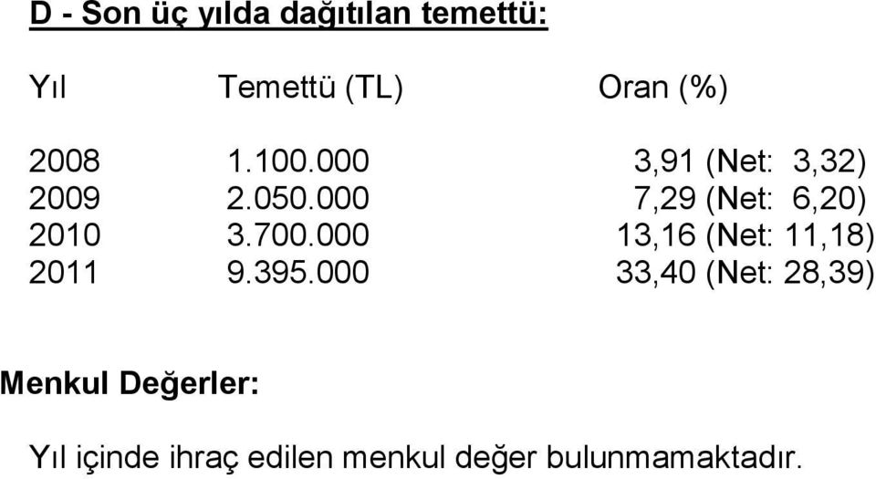 000 7,29 (Net: 6,20) 2010 3.700.000 13,16 (Net: 11,18) 2011 9.395.