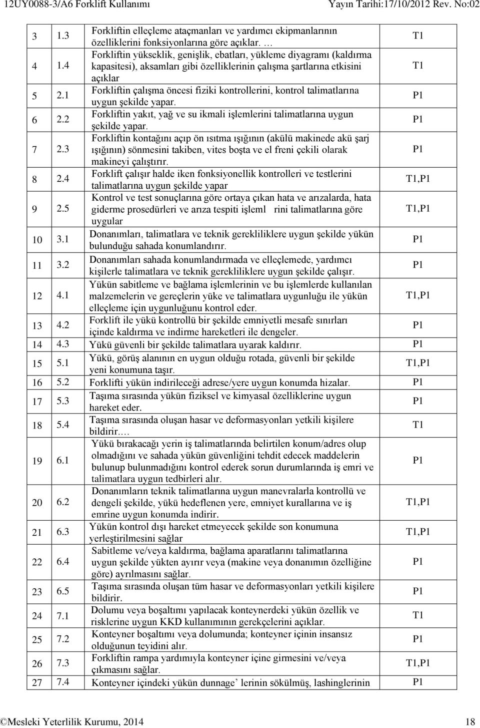 1 Forkliftin çalışma öncesi fiziki kontrollerini, kontrol talimatlarına uygun şekilde yapar. 6 2.2 Forkliftin yakıt, yağ ve su ikmali işlemlerini talimatlarına uygun şekilde yapar. 7 2.