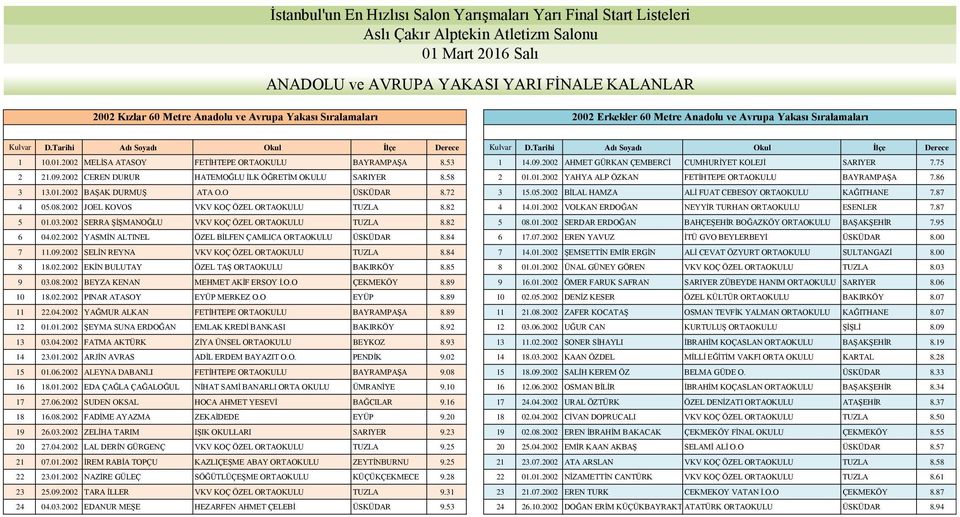 01.2002 YAHYA ALP ÖZKAN FETİHTEPE ORTAOKULU BAYRAMPAŞA 7.86 3 13.01.2002 BAŞAK DURMUŞ ATA O.O ÜSKÜDAR 8.72 3 15.05.2002 BİLAL HAMZA ALİ FUAT CEBESOY ORTAOKULU KAĞITHANE 7.87 4 05.08.