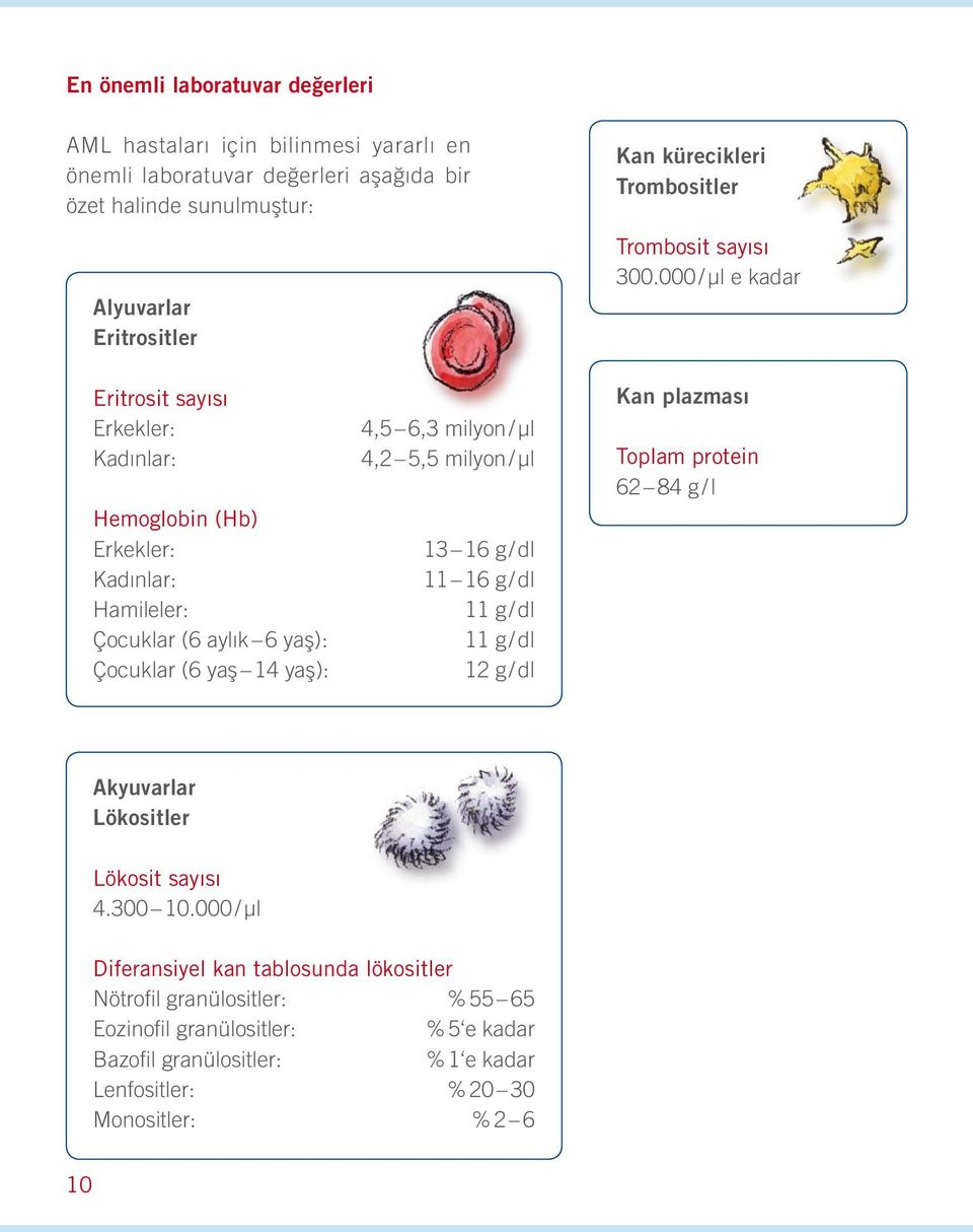 000 / µl e kadar Eritrosit sayısı Erkekler: Kadınlar: Hemoglobin (Hb) Erkekler: Kadınlar: Hamileler: Çocuklar (6 aylık 6 yaş): Çocuklar (6 yaş 14 yaş): 4,5 6,3 milyon / μl 4,2 5,5