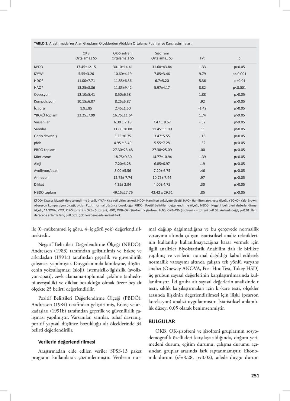 50±6.58 1.88 p>0.05 Kompulsiyon 10.15±6.07 8.25±6.87.92 p>0.05 İç görü 1.9±.85 2.45±1.50-1.42 p>0.05 YBOKÖ toplam 22.25±7.99 16.75±11.64 1.74 p>0.05 Varsanılar 6.30 ± 7.18 7.47 ± 8.67 -.52 p>0.