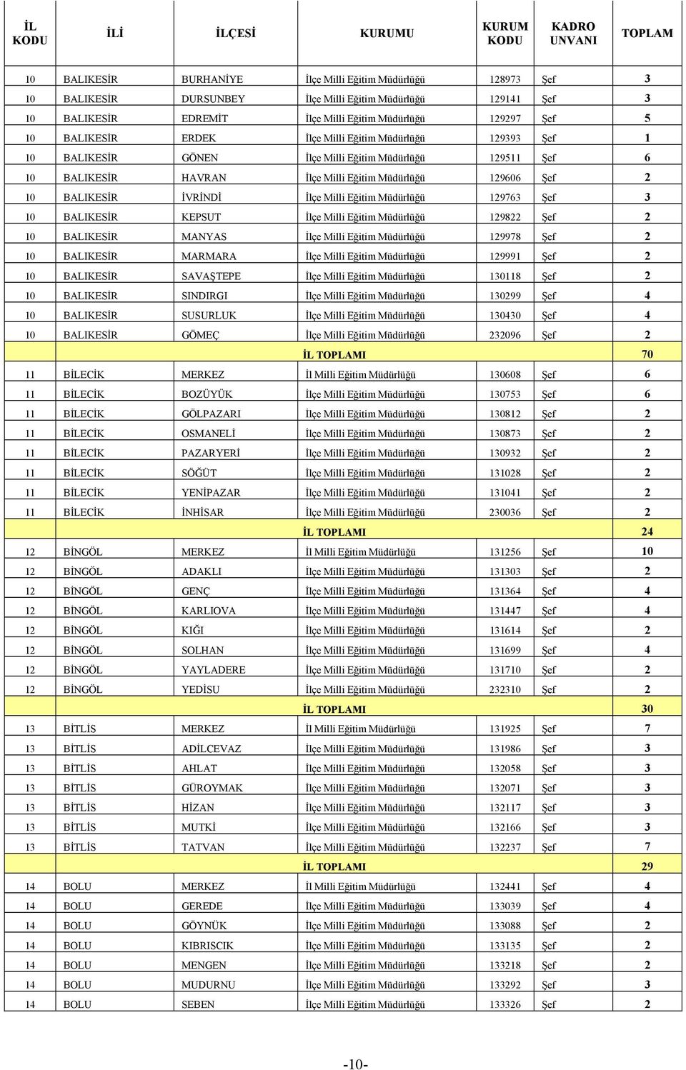 İVRİNDİ İlçe Milli Eğitim Müdürlüğü 129763 Şef 3 10 BALIKESİR KEPSUT İlçe Milli Eğitim Müdürlüğü 129822 Şef 2 10 BALIKESİR MANYAS İlçe Milli Eğitim Müdürlüğü 129978 Şef 2 10 BALIKESİR MARMARA İlçe