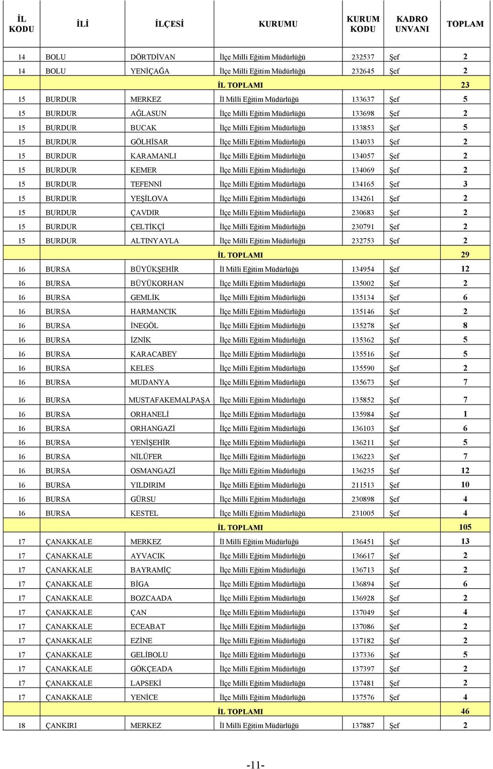 Milli Eğitim Müdürlüğü 134057 Şef 2 15 BURDUR KEMER İlçe Milli Eğitim Müdürlüğü 134069 Şef 2 15 BURDUR TEFENNİ İlçe Milli Eğitim Müdürlüğü 134165 Şef 3 15 BURDUR YEŞİLOVA İlçe Milli Eğitim Müdürlüğü