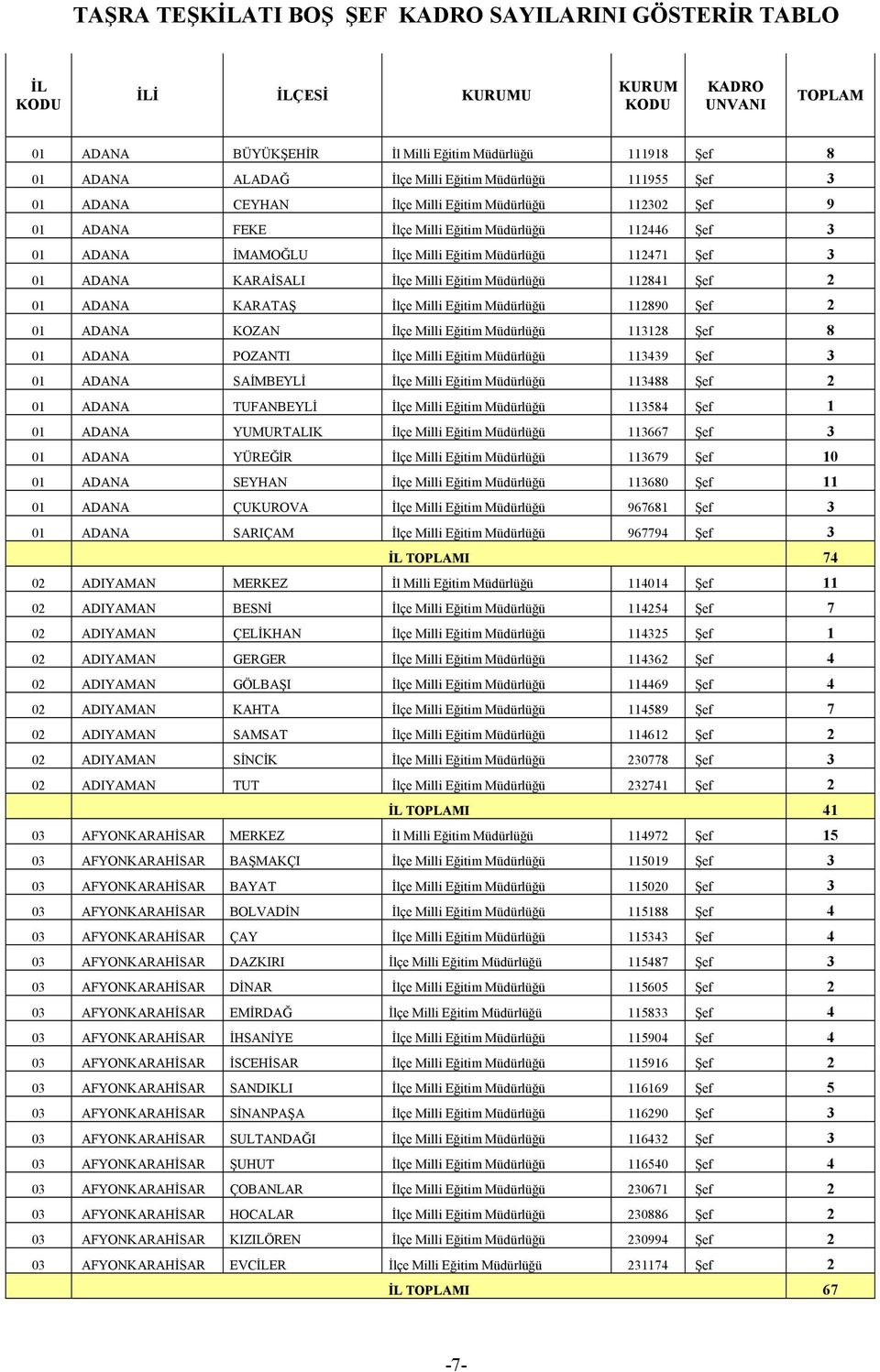 Müdürlüğü 112841 Şef 2 01 ADANA KARATAŞ İlçe Milli Eğitim Müdürlüğü 112890 Şef 2 01 ADANA KOZAN İlçe Milli Eğitim Müdürlüğü 113128 Şef 8 01 ADANA POZANTI İlçe Milli Eğitim Müdürlüğü 113439 Şef 3 01