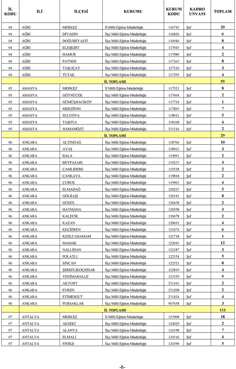 Müdürlüğü 117210 Şef 3 04 AĞRI TUTAK İlçe Milli Eğitim Müdürlüğü 117295 Şef 4 İL I 55 05 AMASYA MERKEZ İl Milli Eğitim Müdürlüğü 117521 Şef 8 05 AMASYA GÖYNÜCEK İlçe Milli Eğitim Müdürlüğü 117604 Şef