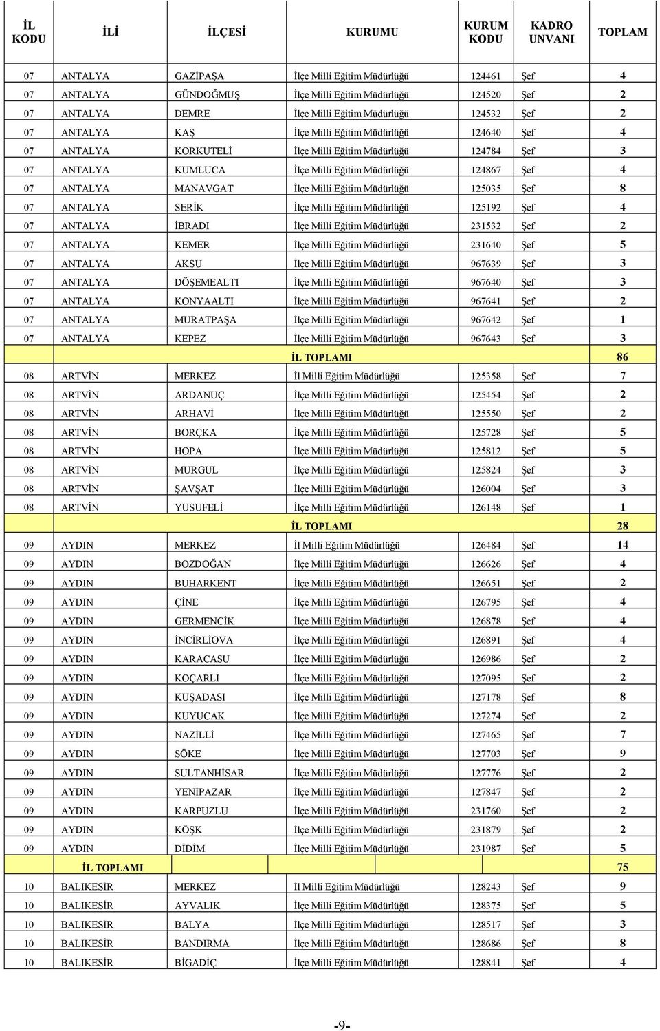 Milli Eğitim Müdürlüğü 125035 Şef 8 07 ANTALYA SERİK İlçe Milli Eğitim Müdürlüğü 125192 Şef 4 07 ANTALYA İBRADI İlçe Milli Eğitim Müdürlüğü 231532 Şef 2 07 ANTALYA KEMER İlçe Milli Eğitim Müdürlüğü