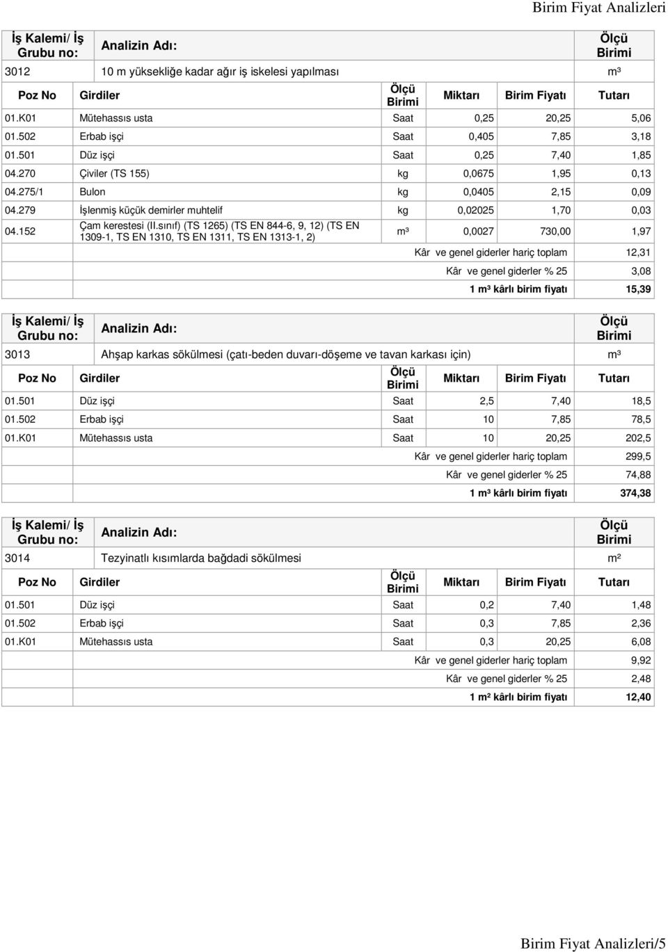 sınıf) (TS 1265) (TS EN 844-6, 9, 12) (TS EN 1309-1, TS EN 1310, TS EN 1311, TS EN 1313-1, 2) m³ 0,0027 730,00 1,97 Kâr ve genel giderler hariç toplam 12,31 Kâr ve genel giderler % 25 3,08 1 m³ kârlı