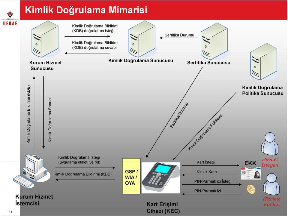 Sonucu Kiml Kimlik Doğrulama Politika Sunucusu Kimlik Doğrulama İsteği (uygulama etiketi ve rol) Kimlik Doğrulama Bildirimi (KDB) GSP