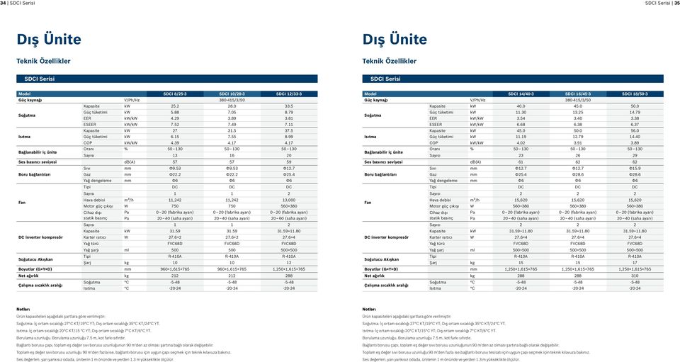 99 COP kw/kw 4.39 4.17 4.17 Oranı % 50 130 50 130 50 130 Sayısı 13 16 20 Ses basıncı seviyesi db(a) 57 57 59 Boru bağlantıları Sıvı mm Ф9.53 Ф9.53 Ф12.7 Gaz mm Ф22.2 Ф22.2 Ф25.