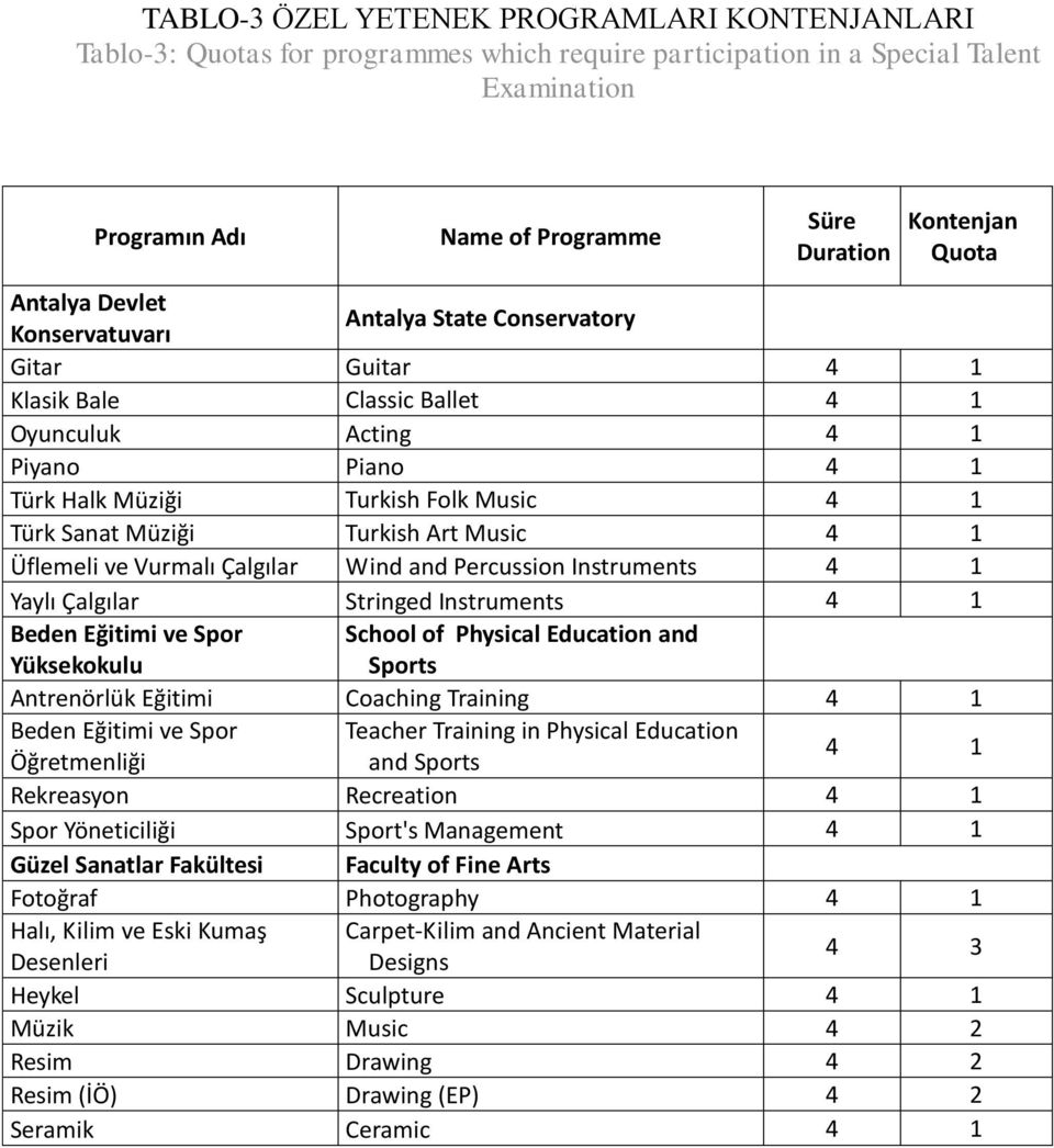 Müziği Turkish Art Music 4 1 Üflemeli ve Vurmalı Çalgılar Wind and Percussion Instruments 4 1 Yaylı Çalgılar Stringed Instruments 4 1 Beden Eğitimi ve Spor Yüksekokulu School of Physical Education