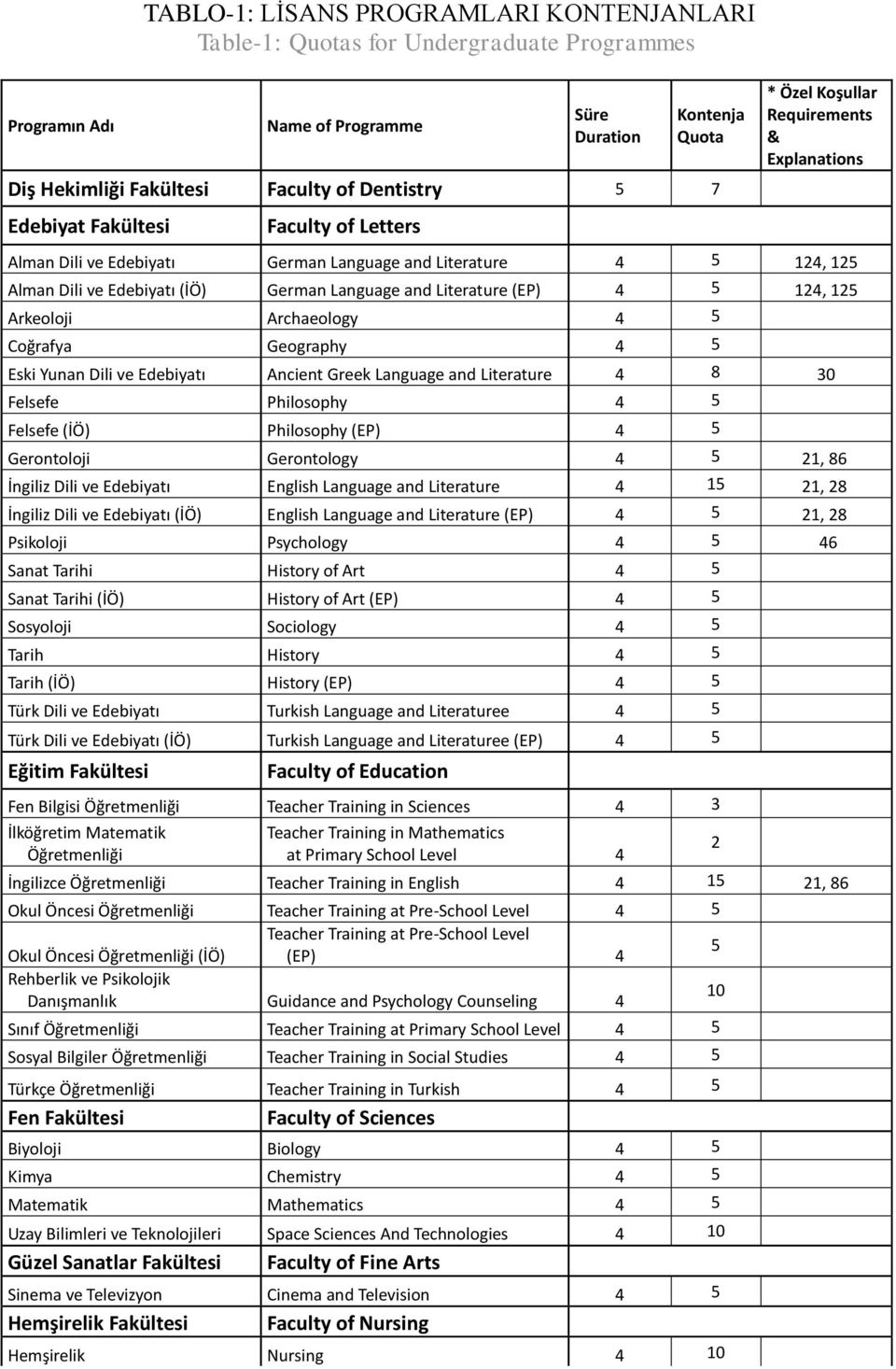 Literature (EP) 4 5 124, 125 Arkeoloji Archaeology 4 5 Coğrafya Geography 4 5 Eski Yunan Dili ve Edebiyatı Ancient Greek Language and Literature 4 8 30 Felsefe Philosophy 4 5 Felsefe (İÖ) Philosophy