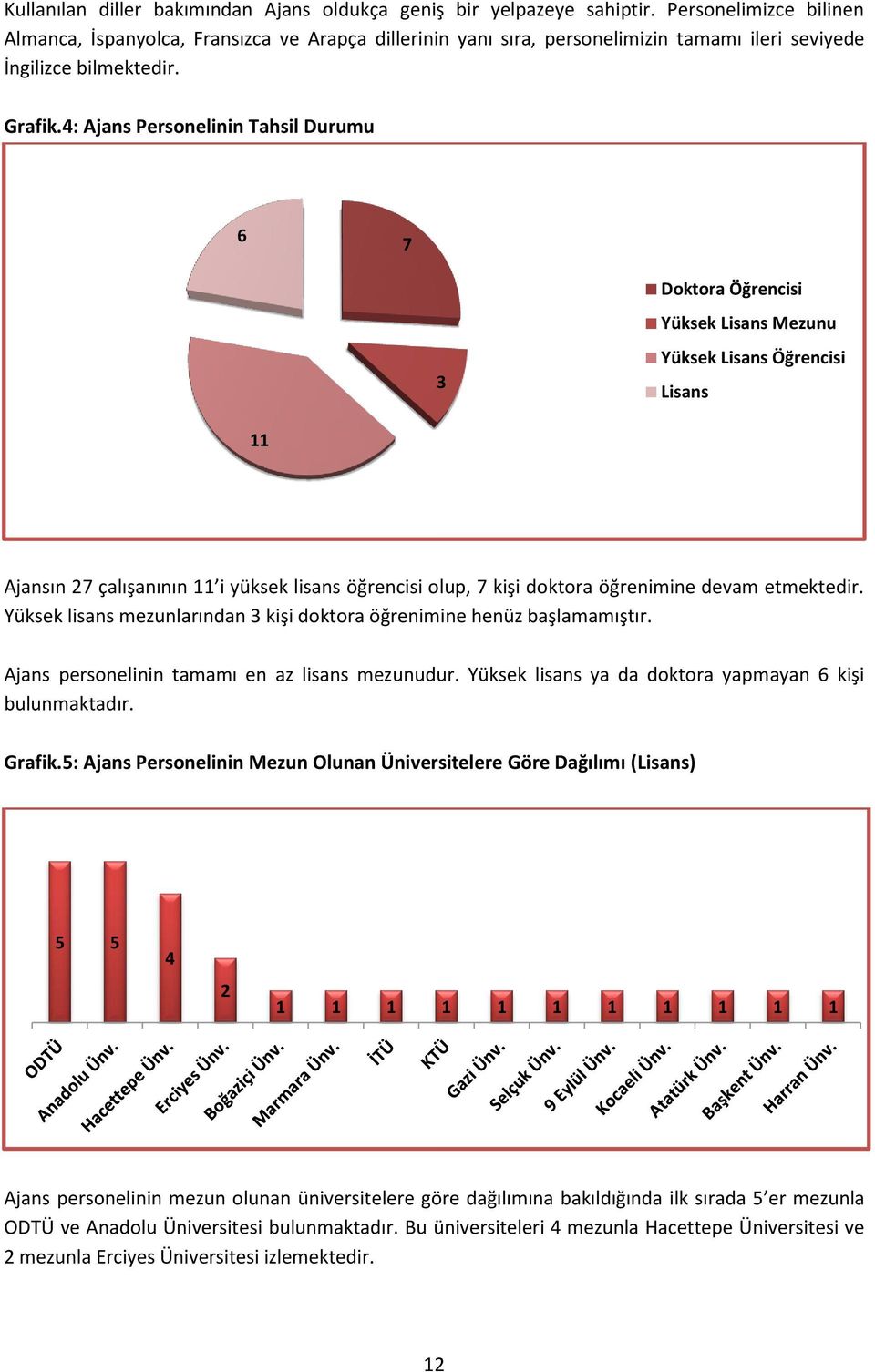 4: Ajans Personelinin Tahsil Durumu 6 7 3 Doktora Öğrencisi Yüksek Lisans Mezunu Yüksek Lisans Öğrencisi Lisans 11 Ajansın 27 çalışanının 11 i yüksek lisans öğrencisi olup, 7 kişi doktora öğrenimine