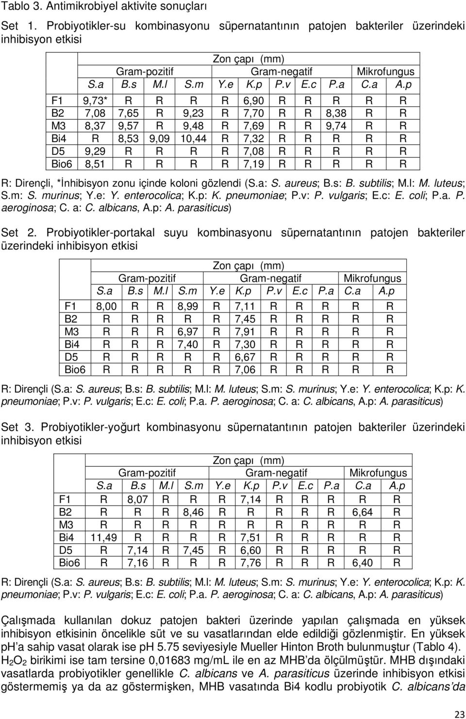 9,74 R R Bi4 R 8,53 9,09 10,44 R 7,32 R R R R R D5 9,29 R R R R 7,08 R R R R R Bio6 8,51 R R R R 7,19 R R R R R R: Dirençli, *İnhibisyon zonu içinde koloni gözlendi (S.a: S. aureus; B.s: B.