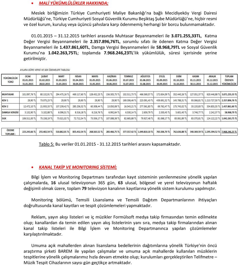 255,33TL, Katma Değer Vergisi Beyannameleri ile 2.357.896,76TL, sorumlu sıfatı ile ödenen Katma Değer Vergisi Beyannameleri ile 1.437.861,60TL, Damga Vergisi Beyannameleri ile 58.