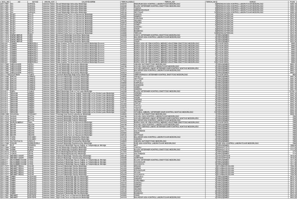Veteriner Hekim Sivasİl Müdürlüğü Gölovaİlçe Müdürlüğü A05074 TAŞOVA 8 ERZINCAN GIDA KONTROL LABORATUVAR MÜDÜRLÜGÜ 9290,19 2011-7881 İSA SARIGÜL Veteriner Hekim Sivasİl Müdürlüğü Gölovaİlçe Müdürlüğü