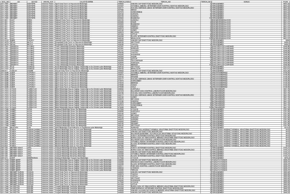 Müdürlüğü A44117 KOCAELİ-DERİNCE LİMANİ VETERİNER SİNİR KONTROL NOKTASİ MÜDÜRLÜĞÜ 5 YERLEŞEMEDİ 6653,22 2011-7681 MEHMET GÖKTEPE Veteriner Hekim Ağrıİl Gıda,Tarım ve Hayvancılık Müdürlüğü A07082