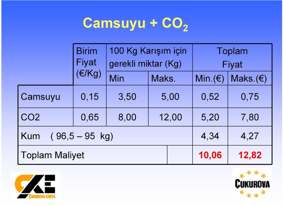 ( ) Camsuyu 0,15 3,50 5,00 0,52 0,75 CO2 0,65 8,00 12,00