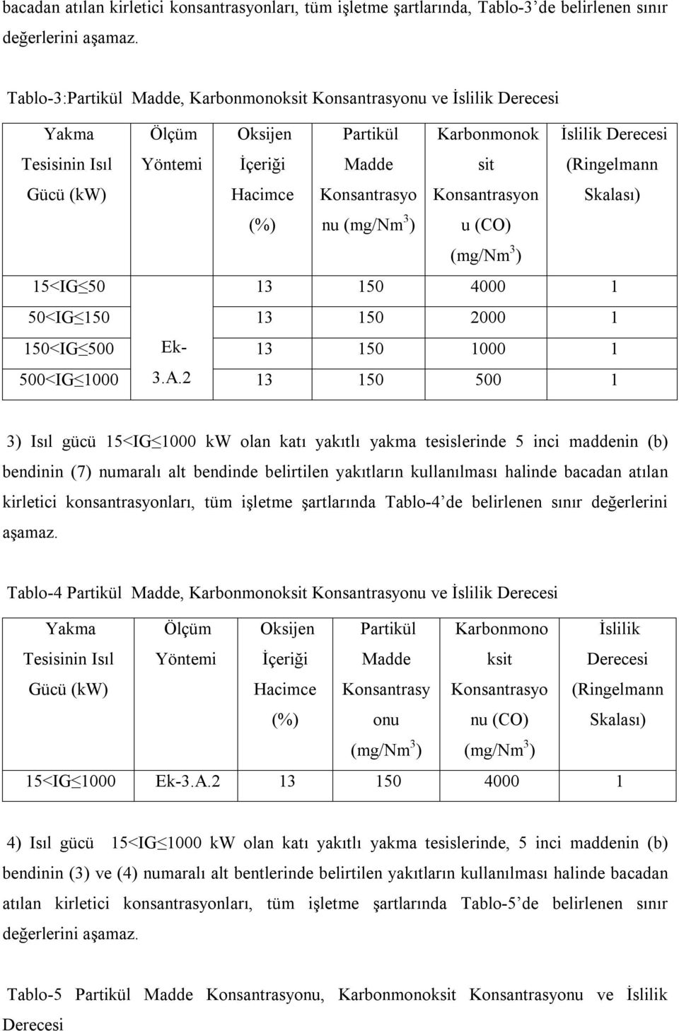 Konsantrasyon İslilik Derecesi (Ringelmann Skalası) (%) nu (mg/nm 3 ) u (CO) (mg/nm 3 ) 15<IG 50 13 150 4000 1 50<IG 150 13 150 2000 1 150<IG 500 Ek- 13 150 1000 1 500<IG 1000 3.A.